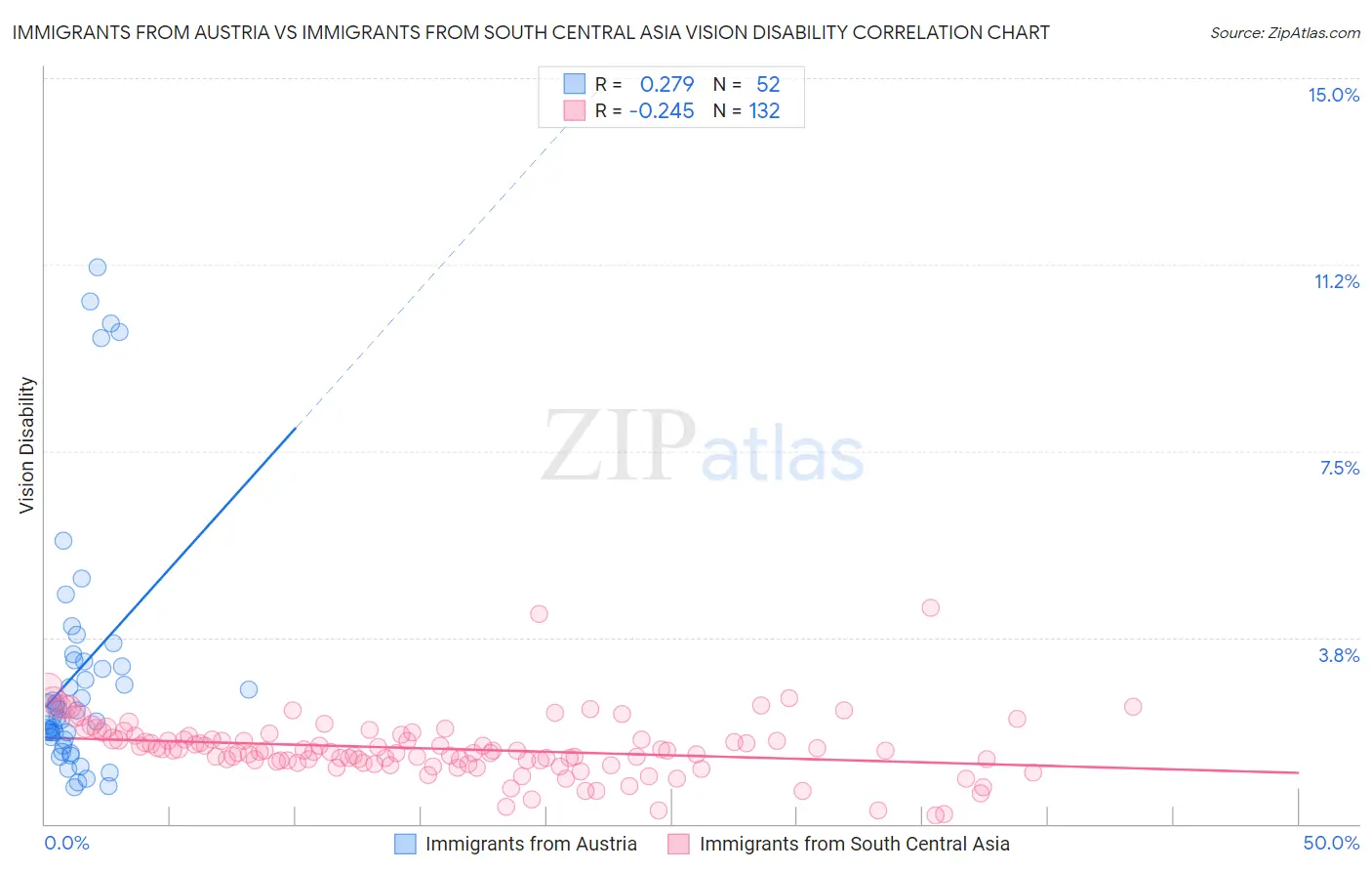Immigrants from Austria vs Immigrants from South Central Asia Vision Disability