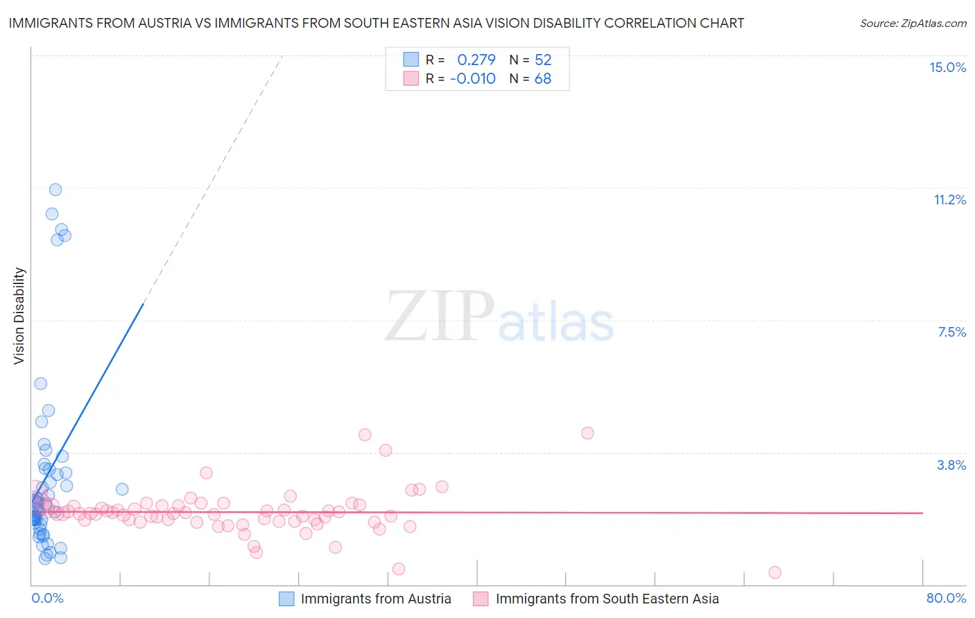 Immigrants from Austria vs Immigrants from South Eastern Asia Vision Disability