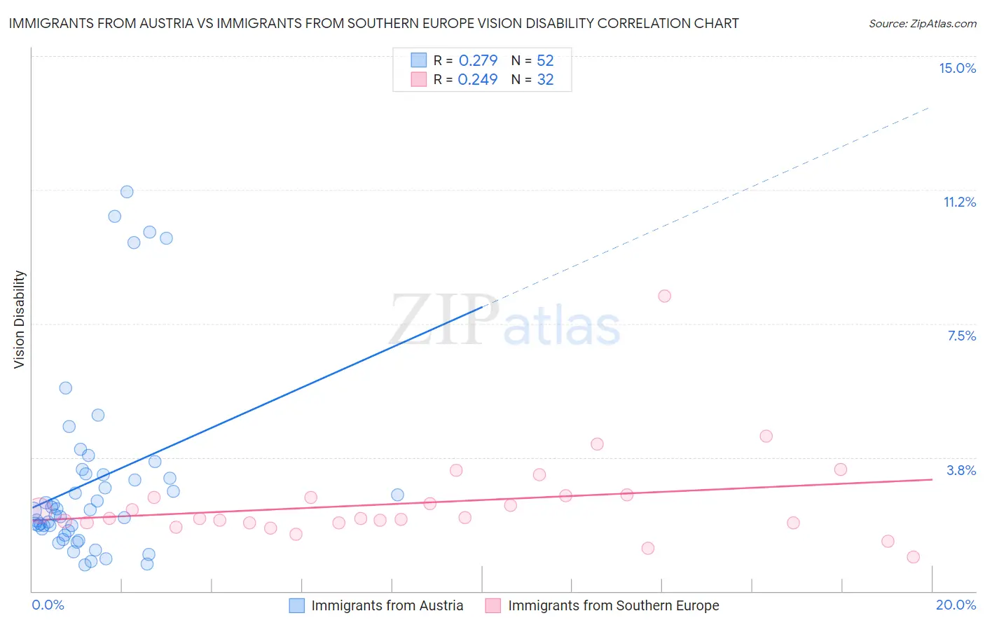Immigrants from Austria vs Immigrants from Southern Europe Vision Disability