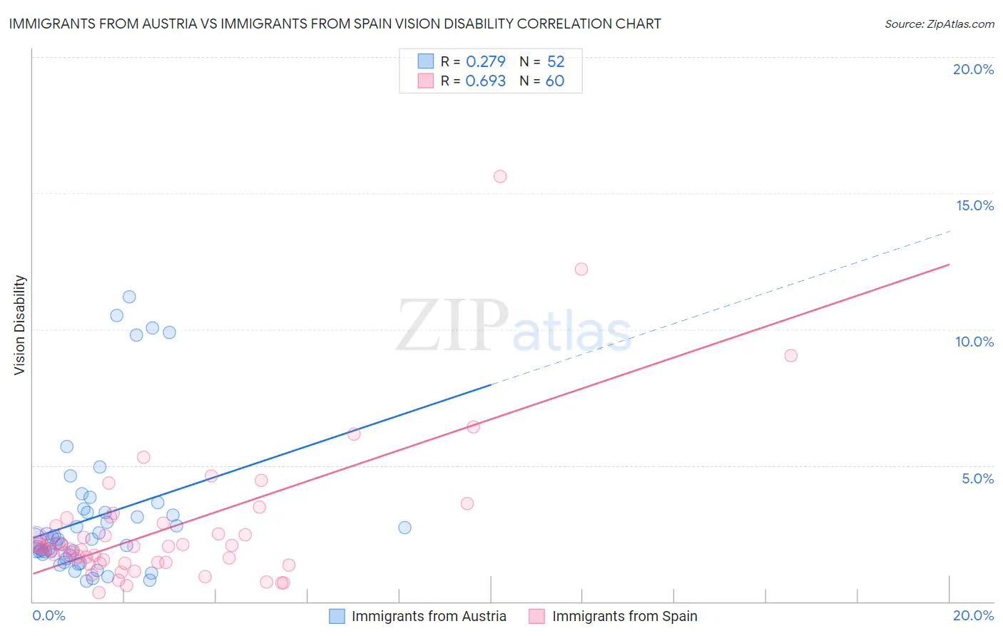 Immigrants from Austria vs Immigrants from Spain Vision Disability
