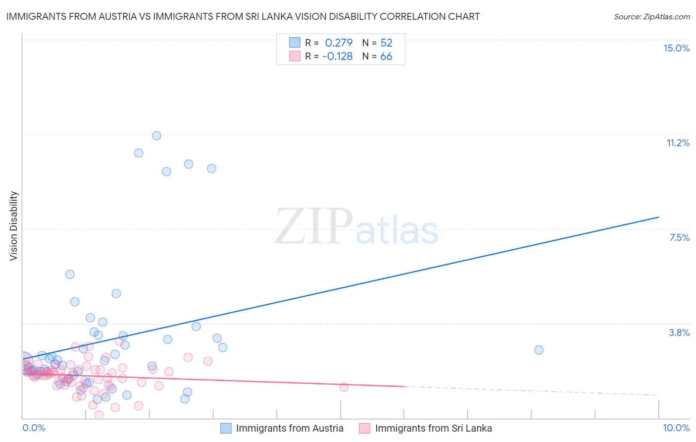 Immigrants from Austria vs Immigrants from Sri Lanka Vision Disability