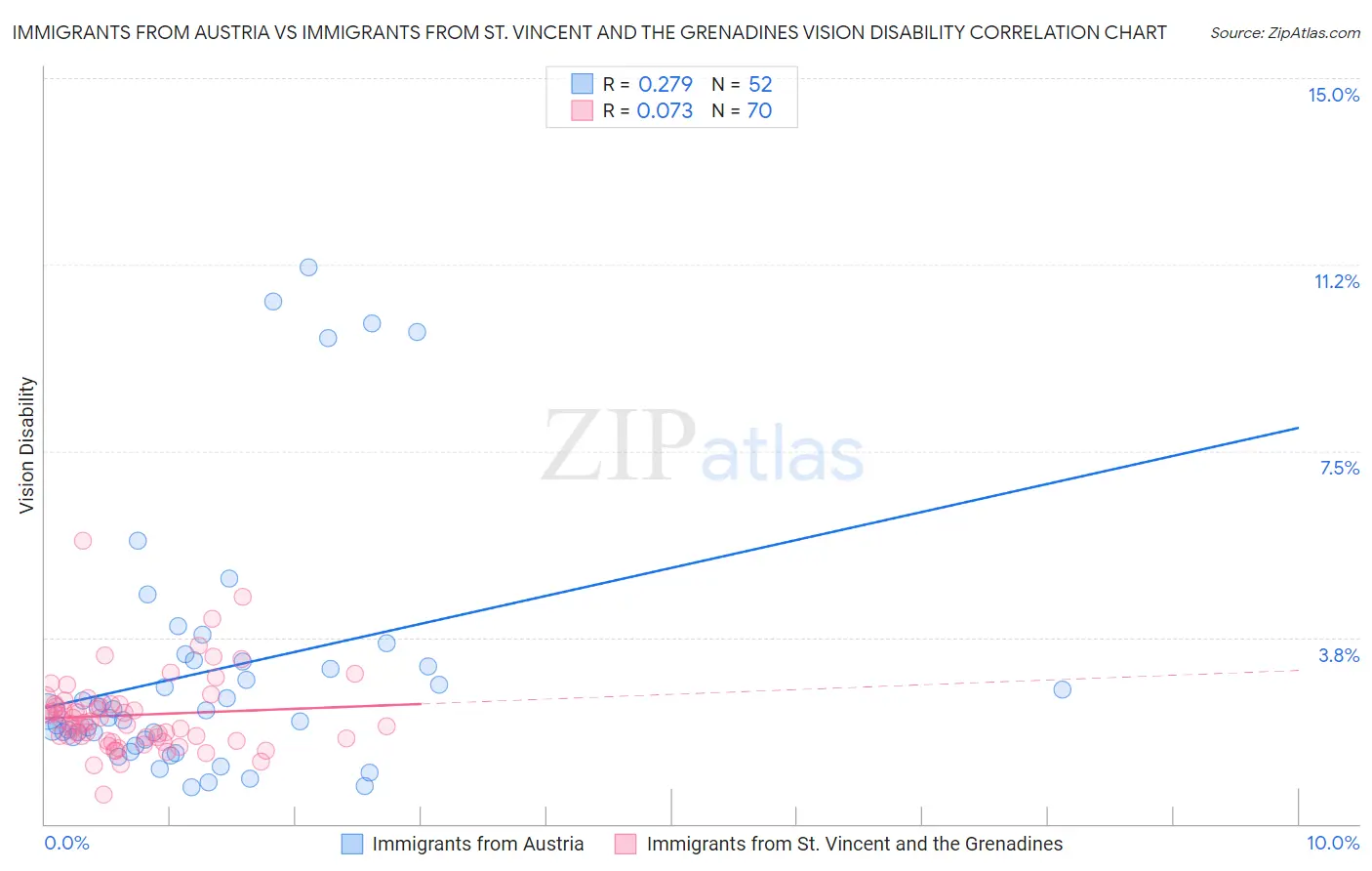 Immigrants from Austria vs Immigrants from St. Vincent and the Grenadines Vision Disability