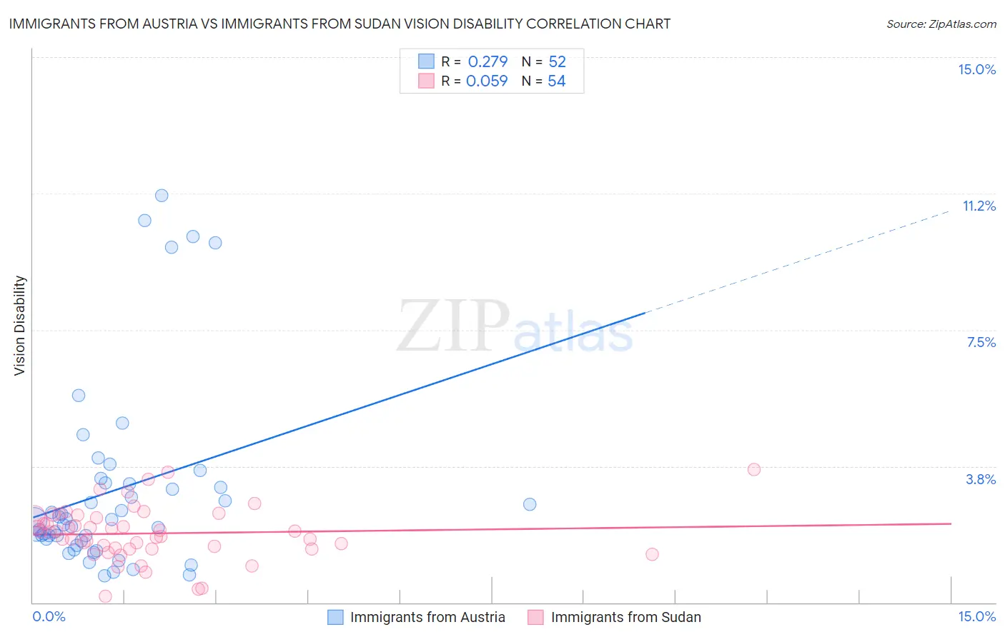 Immigrants from Austria vs Immigrants from Sudan Vision Disability