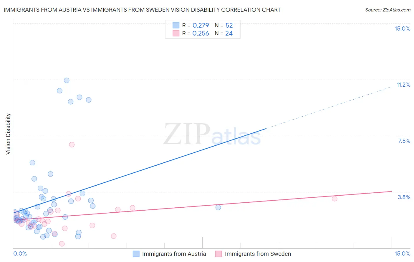 Immigrants from Austria vs Immigrants from Sweden Vision Disability