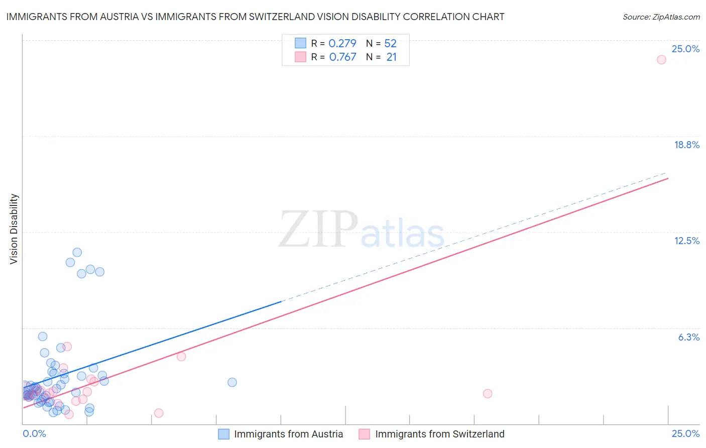 Immigrants from Austria vs Immigrants from Switzerland Vision Disability