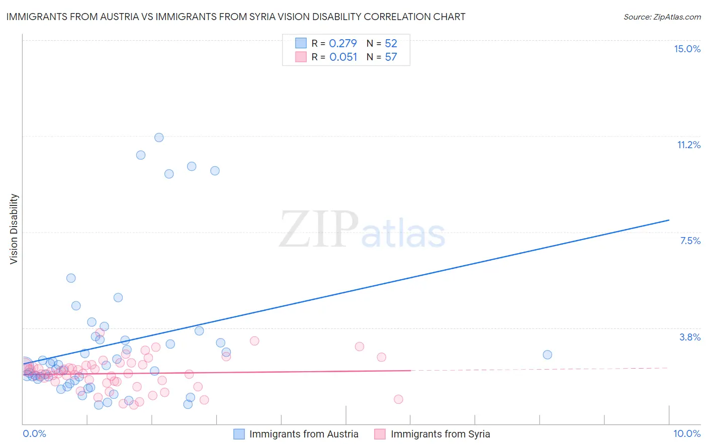 Immigrants from Austria vs Immigrants from Syria Vision Disability