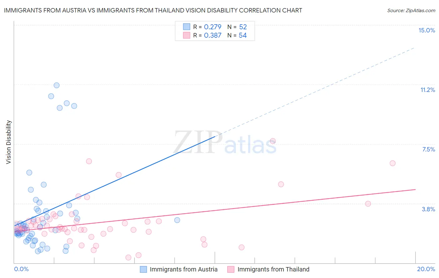 Immigrants from Austria vs Immigrants from Thailand Vision Disability