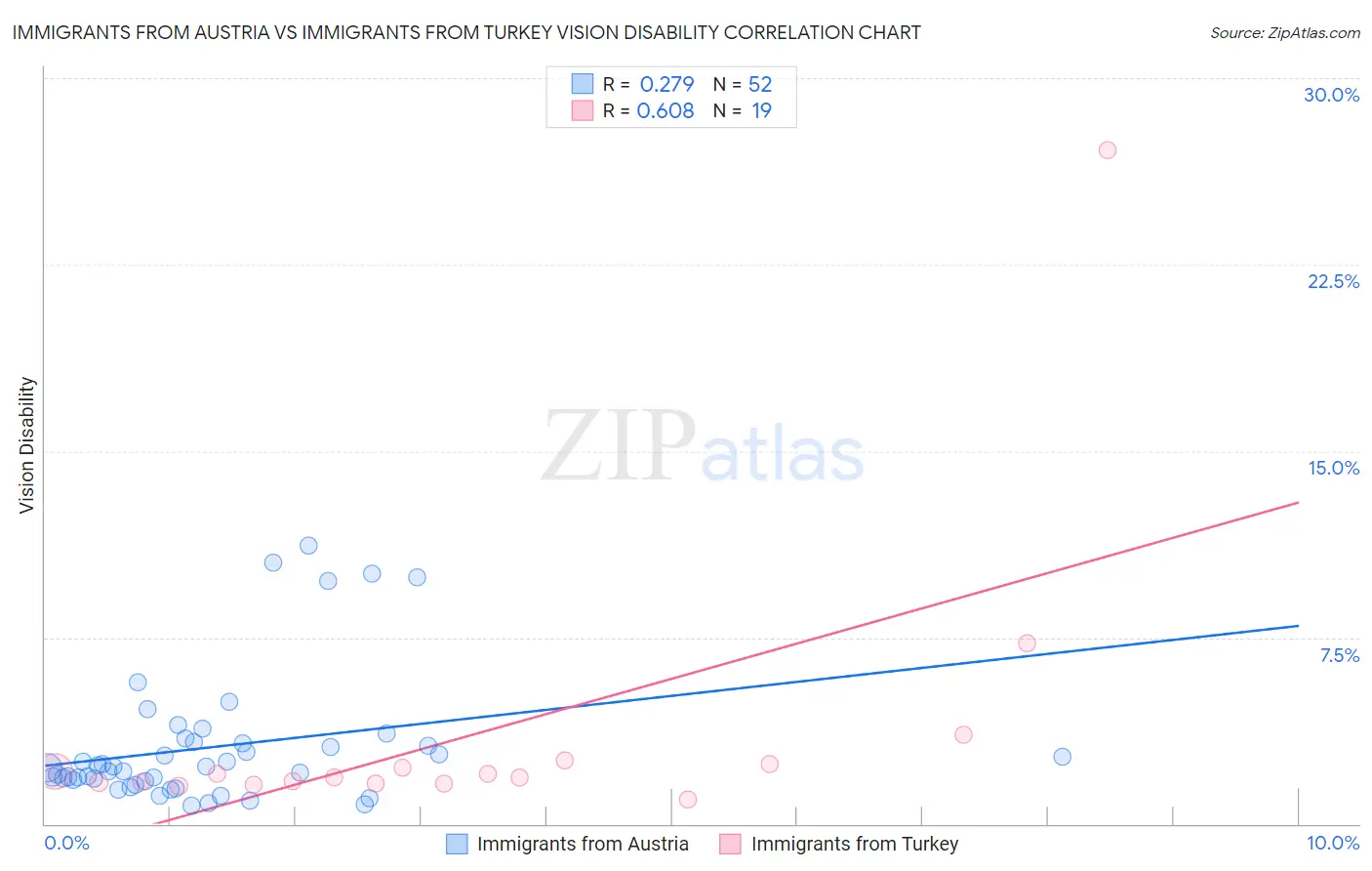 Immigrants from Austria vs Immigrants from Turkey Vision Disability