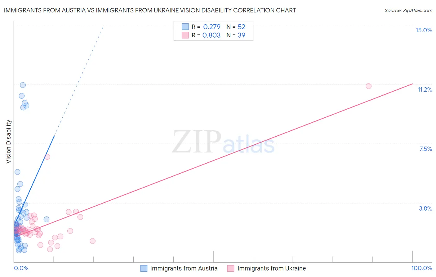 Immigrants from Austria vs Immigrants from Ukraine Vision Disability