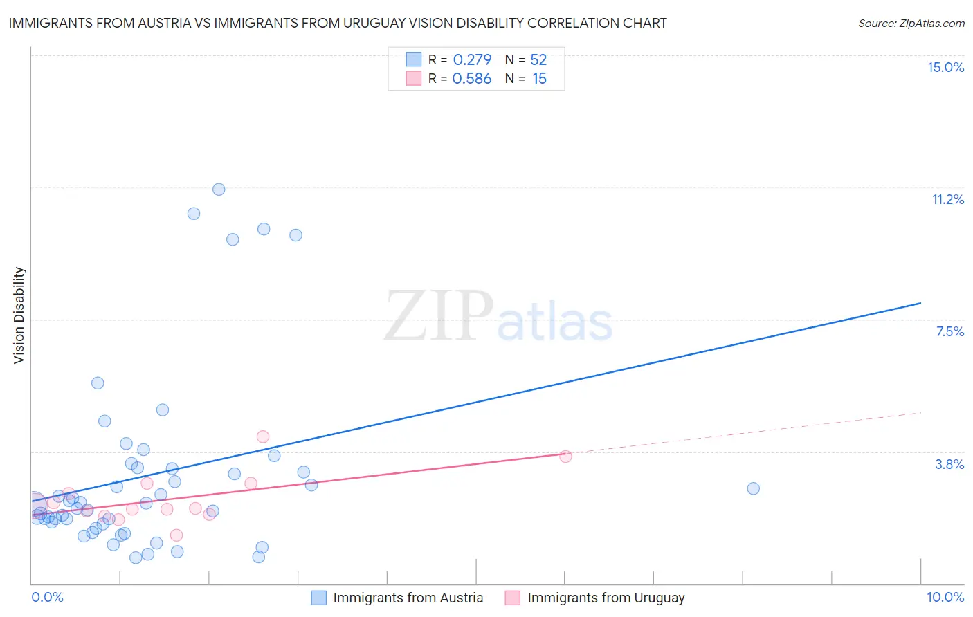 Immigrants from Austria vs Immigrants from Uruguay Vision Disability