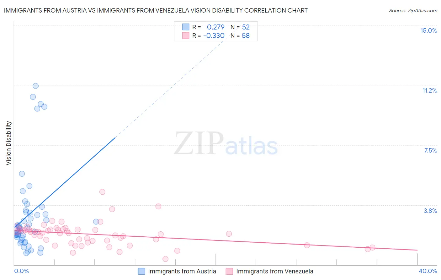 Immigrants from Austria vs Immigrants from Venezuela Vision Disability