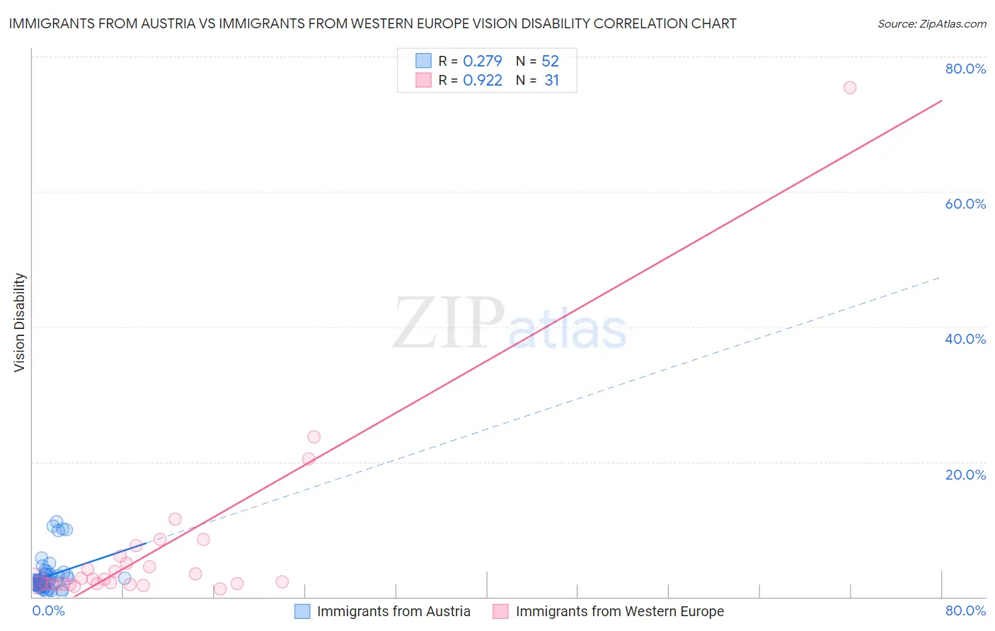 Immigrants from Austria vs Immigrants from Western Europe Vision Disability