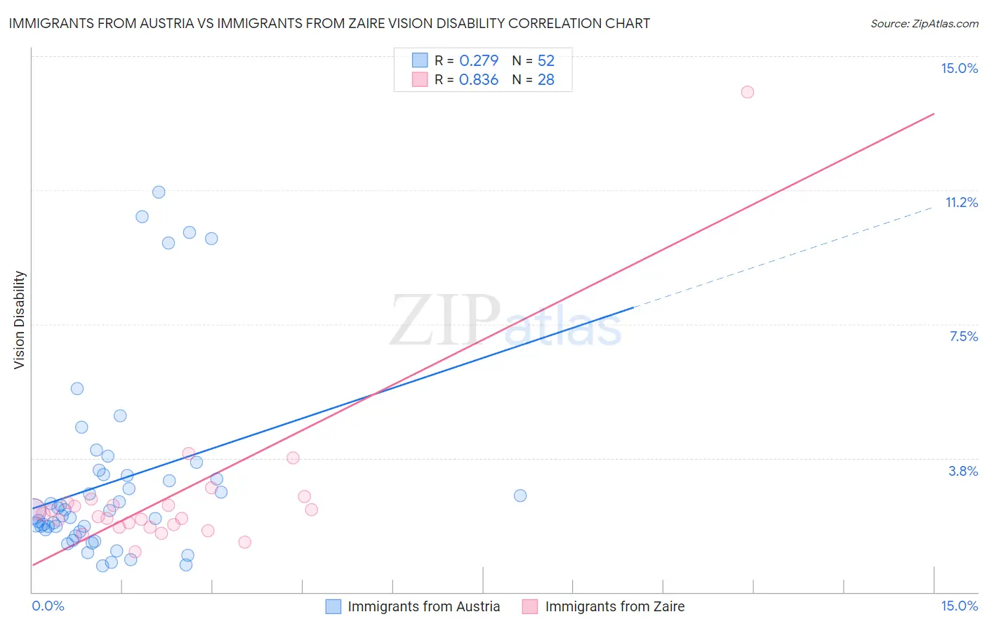 Immigrants from Austria vs Immigrants from Zaire Vision Disability