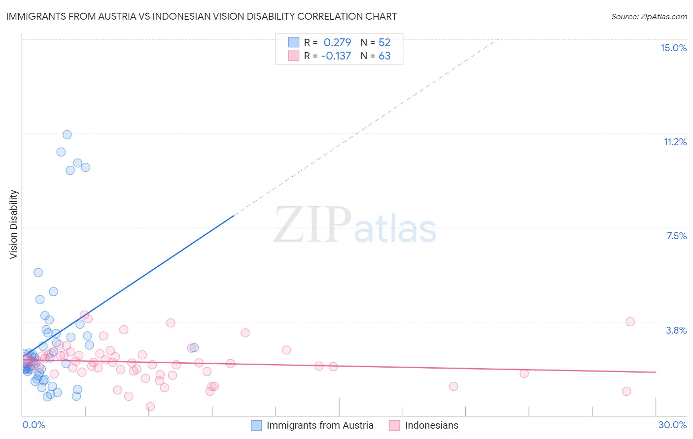 Immigrants from Austria vs Indonesian Vision Disability