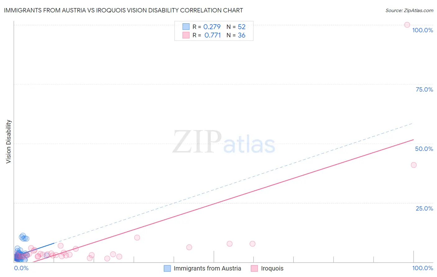 Immigrants from Austria vs Iroquois Vision Disability