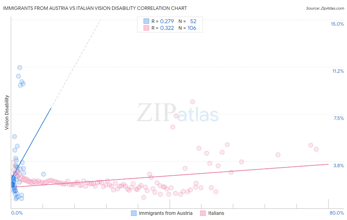 Immigrants from Austria vs Italian Vision Disability