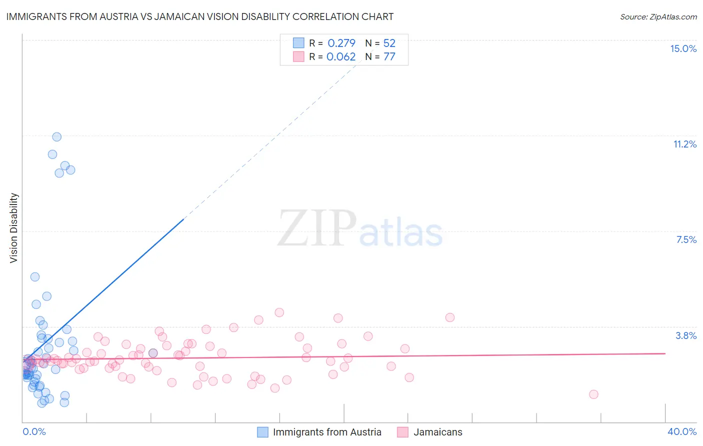 Immigrants from Austria vs Jamaican Vision Disability