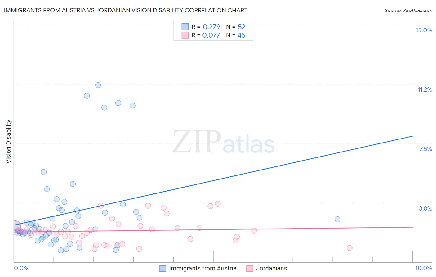 Immigrants from Austria vs Jordanian Vision Disability