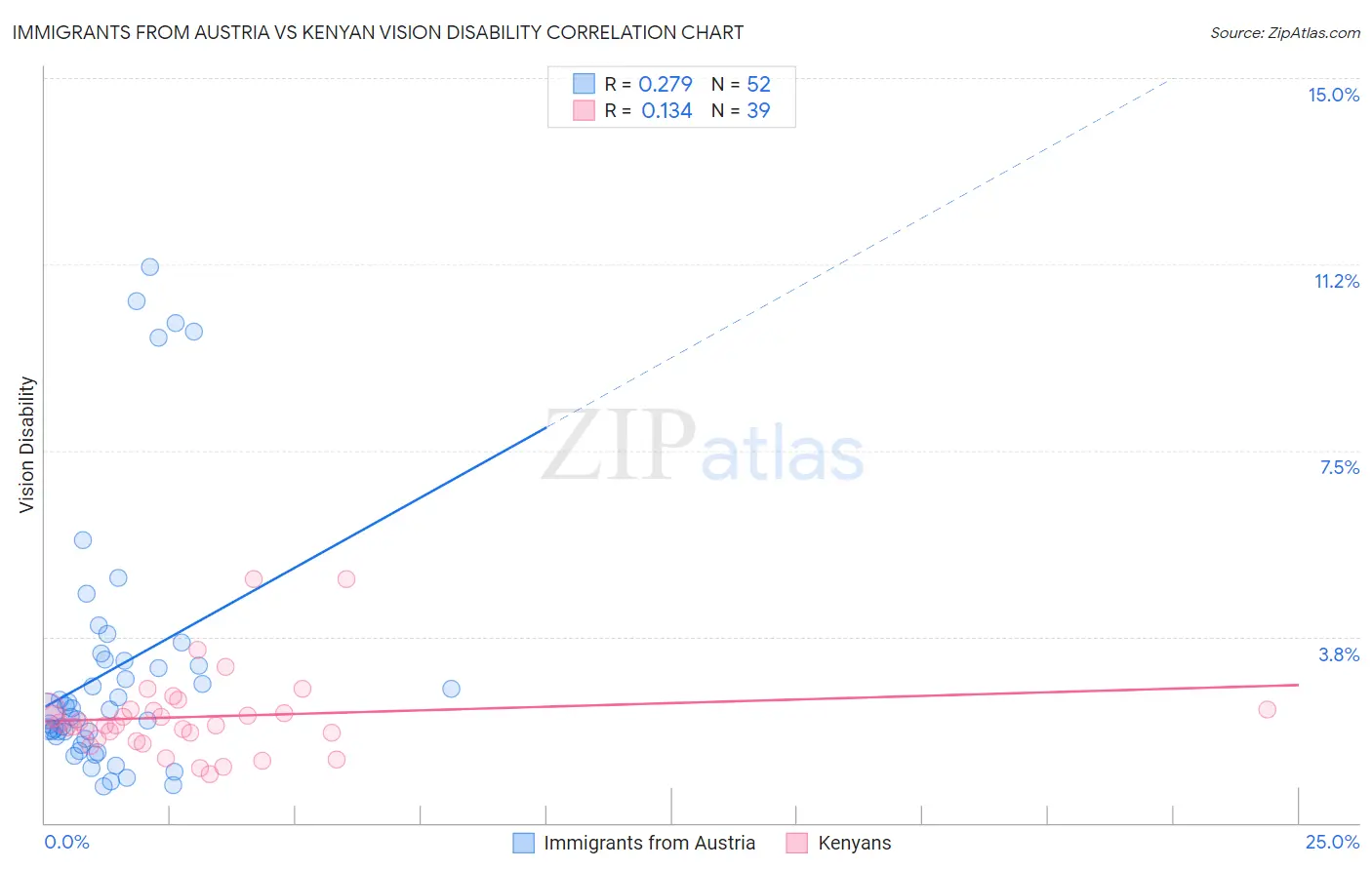 Immigrants from Austria vs Kenyan Vision Disability