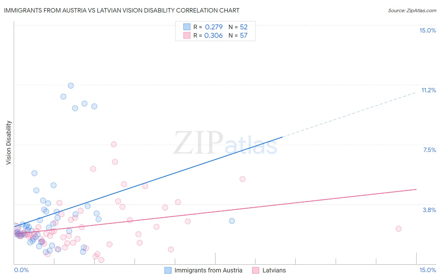 Immigrants from Austria vs Latvian Vision Disability
