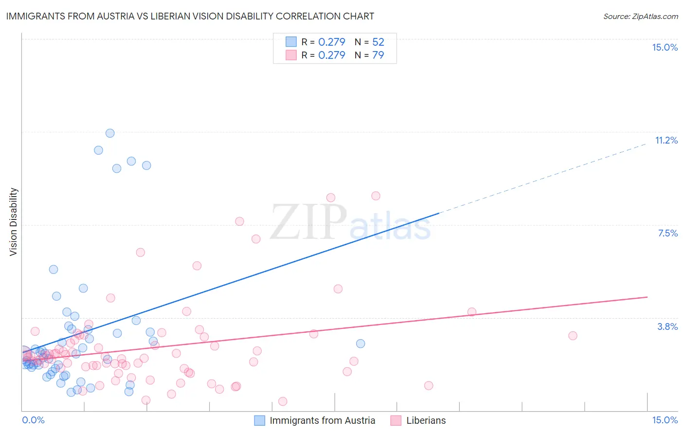 Immigrants from Austria vs Liberian Vision Disability