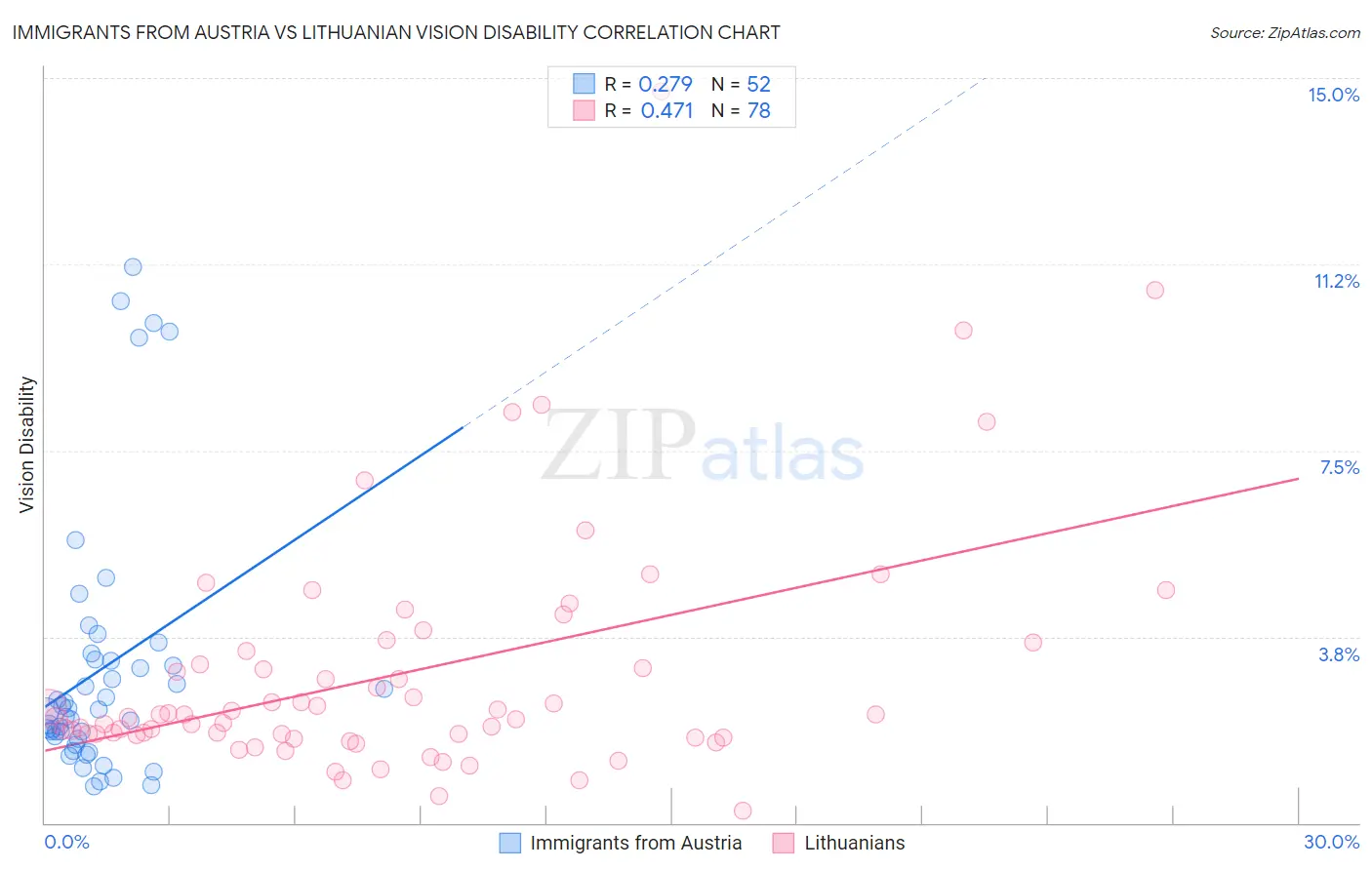 Immigrants from Austria vs Lithuanian Vision Disability