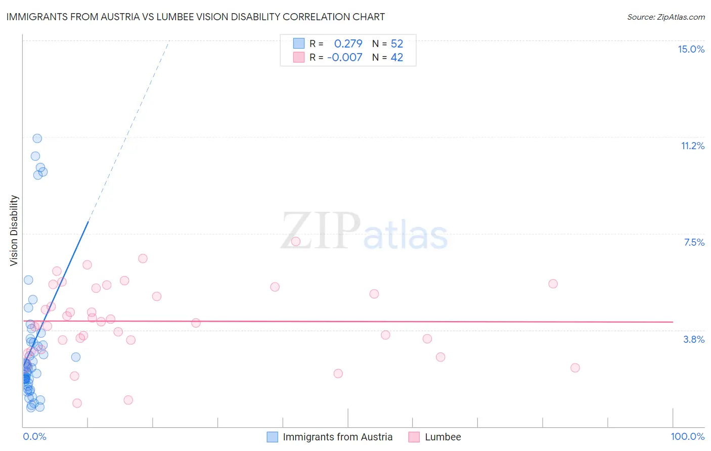 Immigrants from Austria vs Lumbee Vision Disability