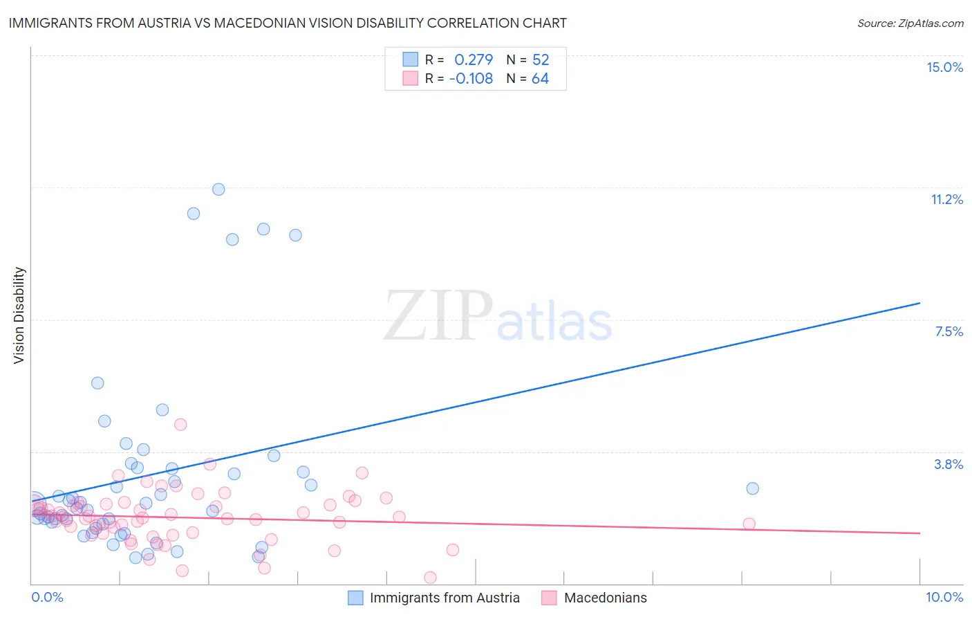 Immigrants from Austria vs Macedonian Vision Disability