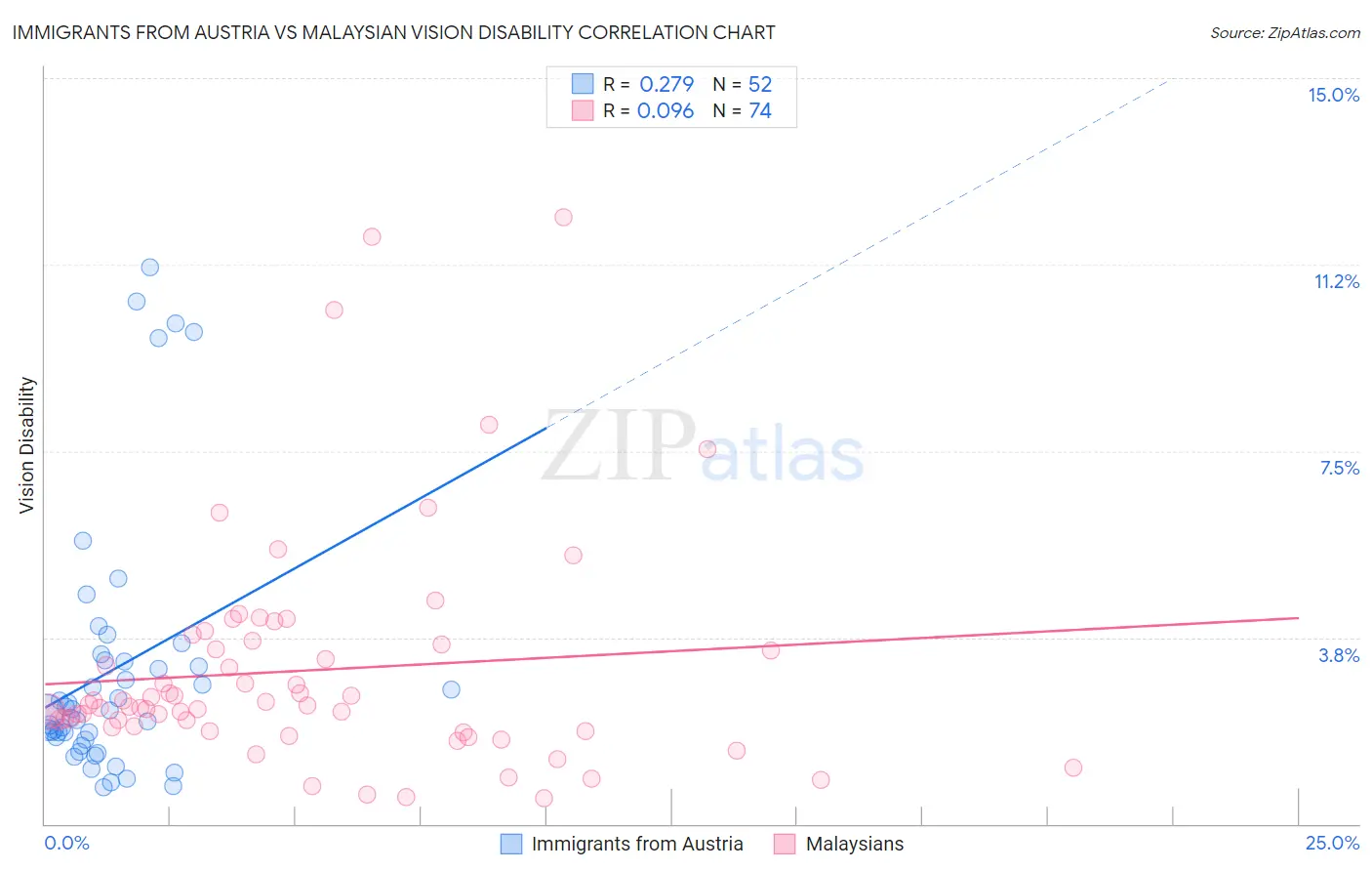 Immigrants from Austria vs Malaysian Vision Disability
