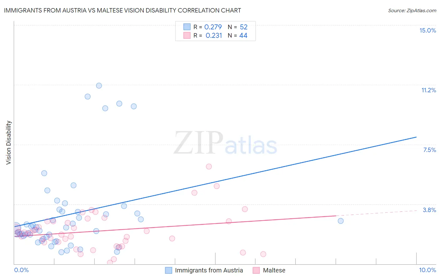 Immigrants from Austria vs Maltese Vision Disability