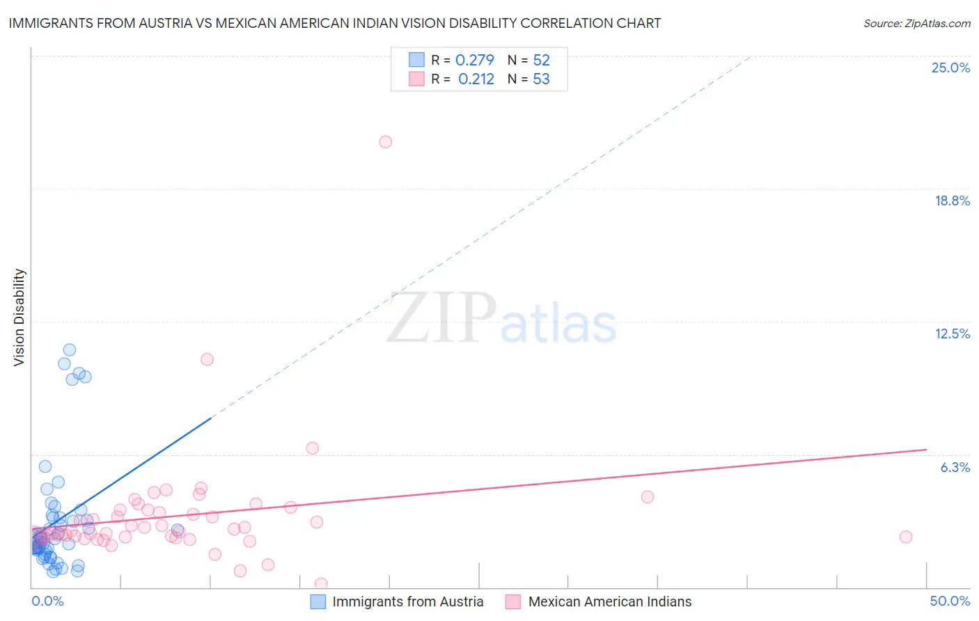 Immigrants from Austria vs Mexican American Indian Vision Disability