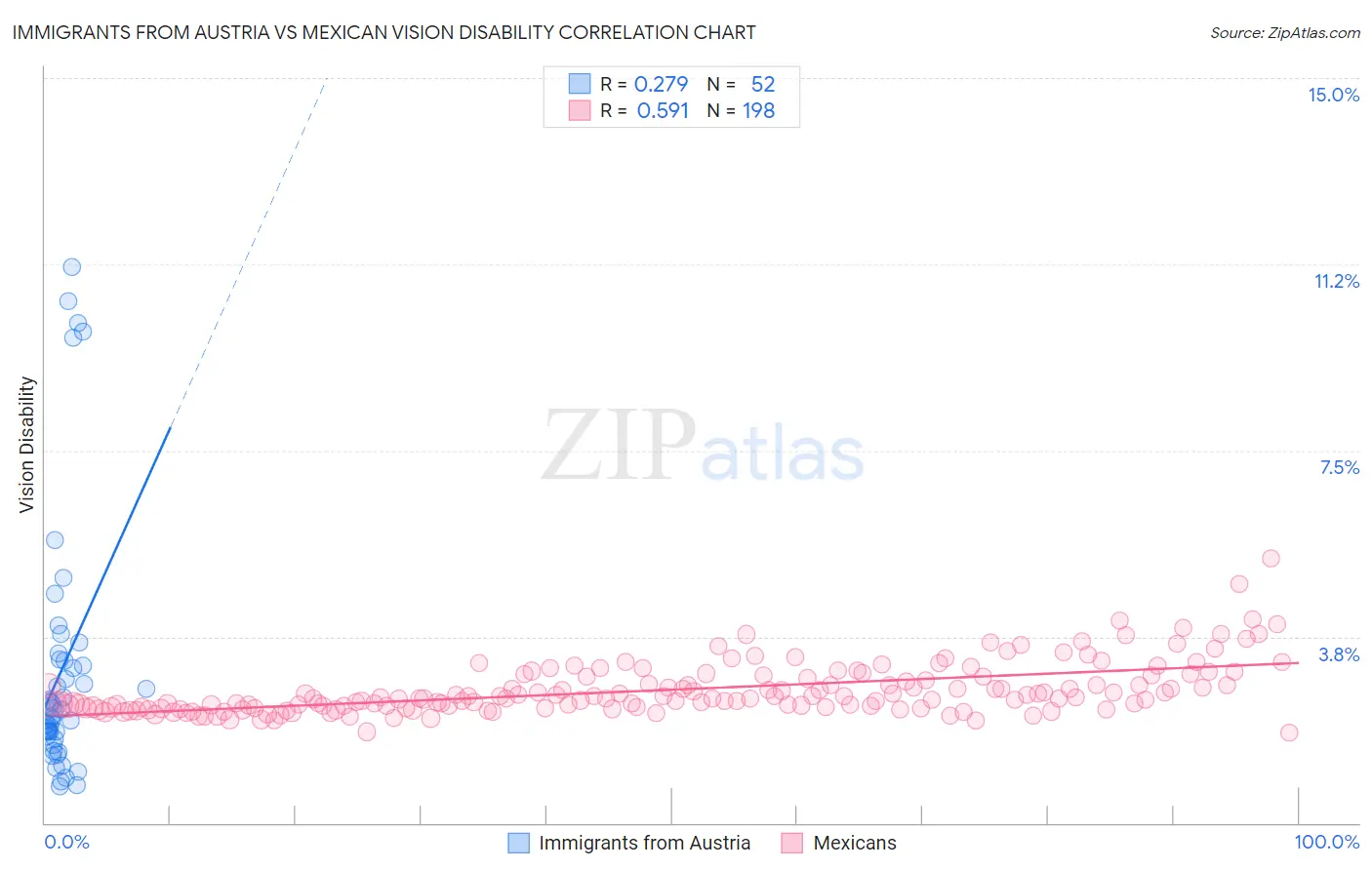 Immigrants from Austria vs Mexican Vision Disability