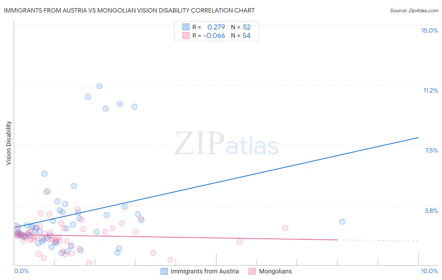 Immigrants from Austria vs Mongolian Vision Disability