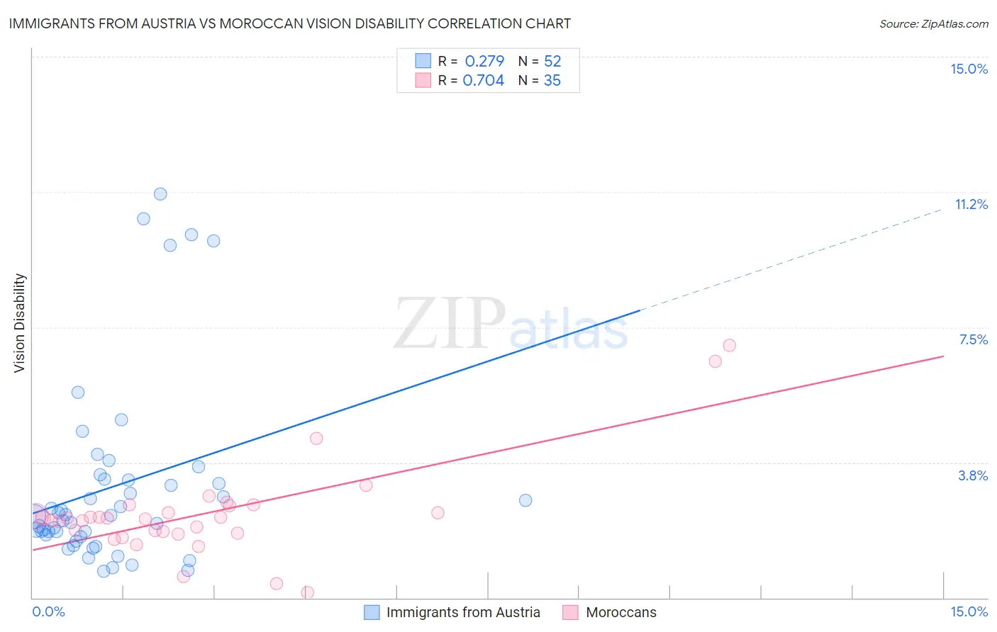 Immigrants from Austria vs Moroccan Vision Disability