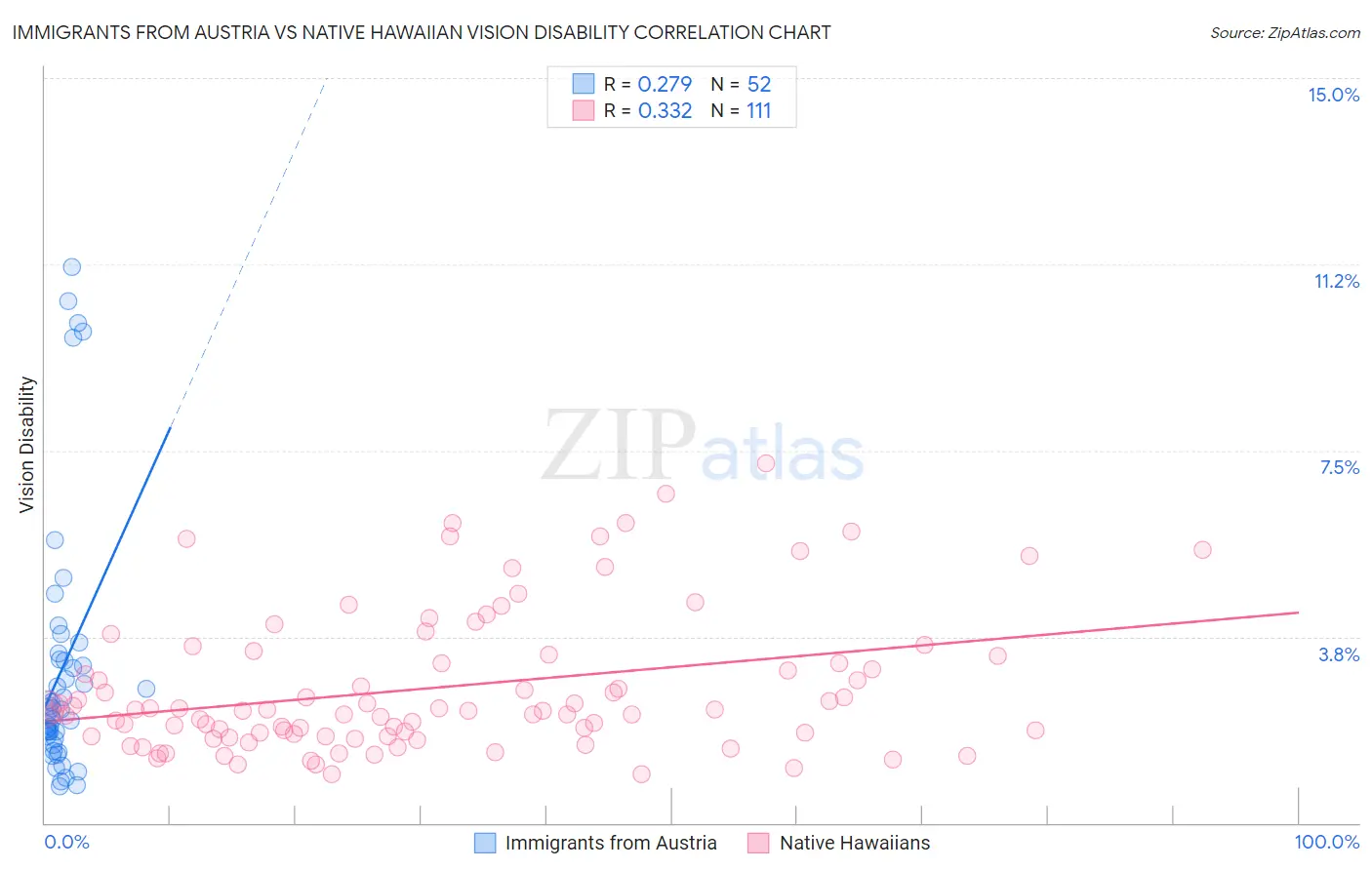 Immigrants from Austria vs Native Hawaiian Vision Disability