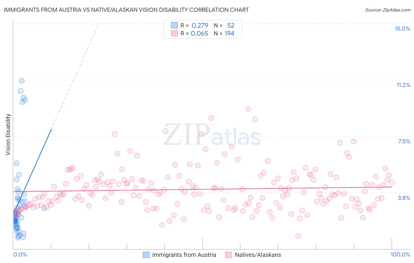 Immigrants from Austria vs Native/Alaskan Vision Disability