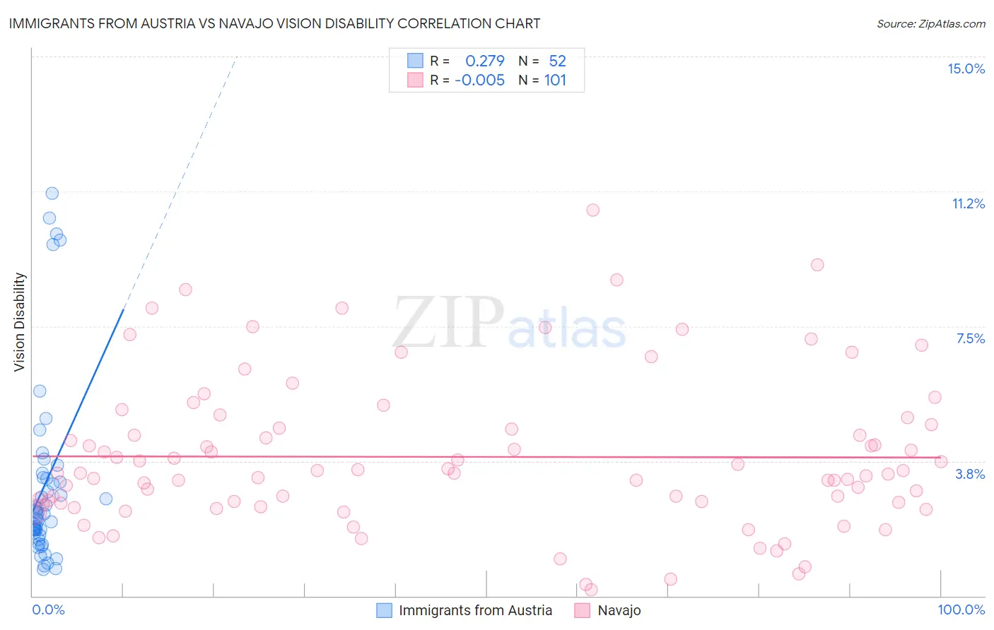 Immigrants from Austria vs Navajo Vision Disability