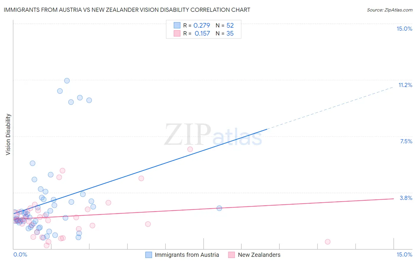 Immigrants from Austria vs New Zealander Vision Disability