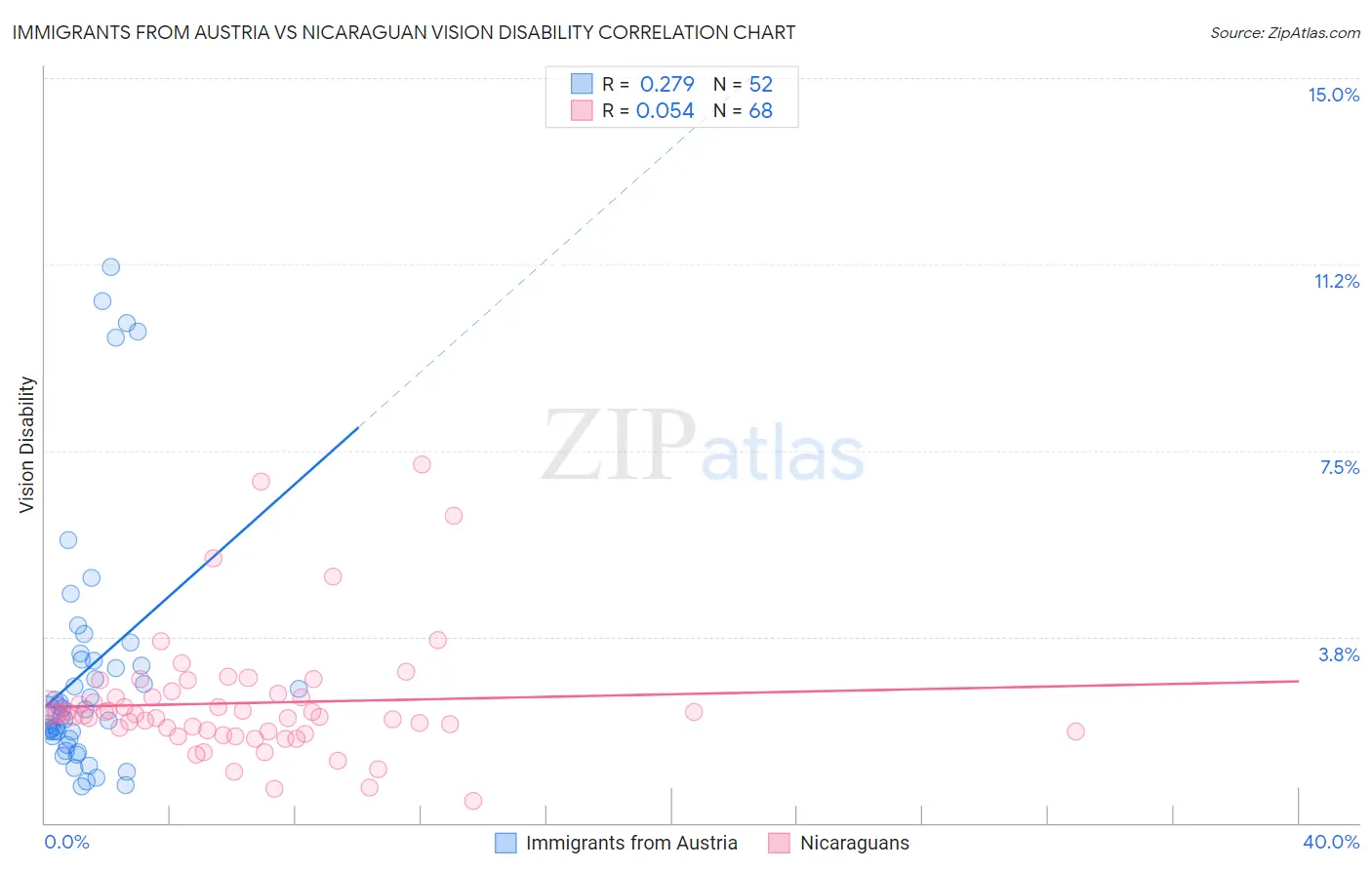 Immigrants from Austria vs Nicaraguan Vision Disability