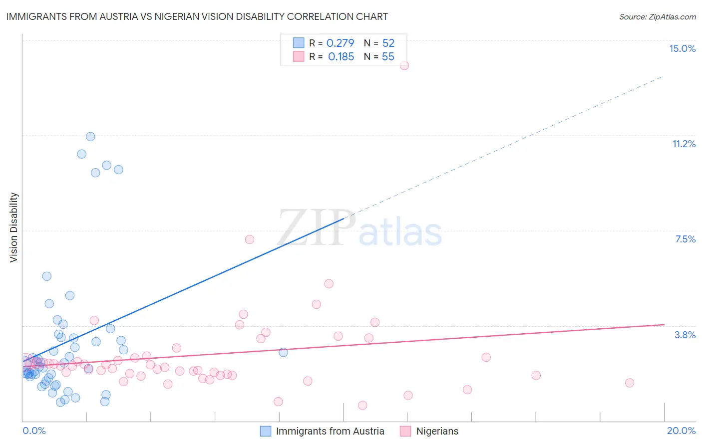 Immigrants from Austria vs Nigerian Vision Disability