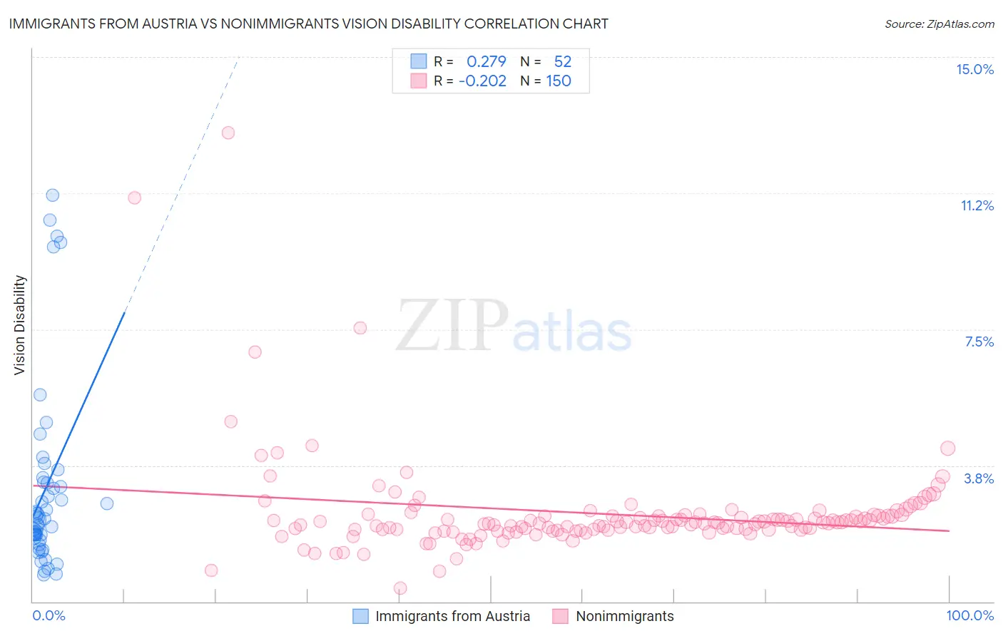 Immigrants from Austria vs Nonimmigrants Vision Disability