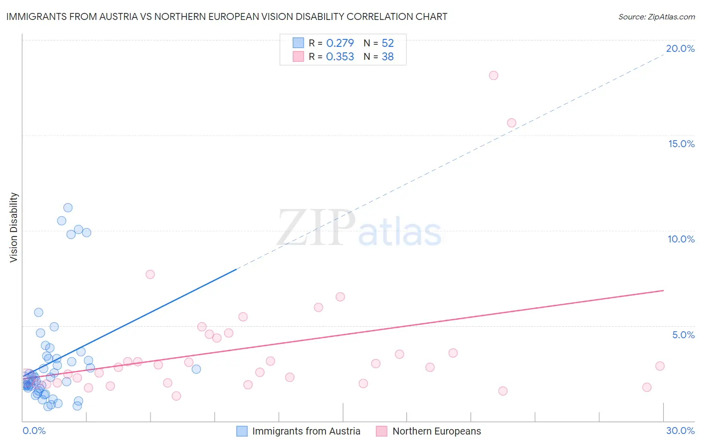 Immigrants from Austria vs Northern European Vision Disability