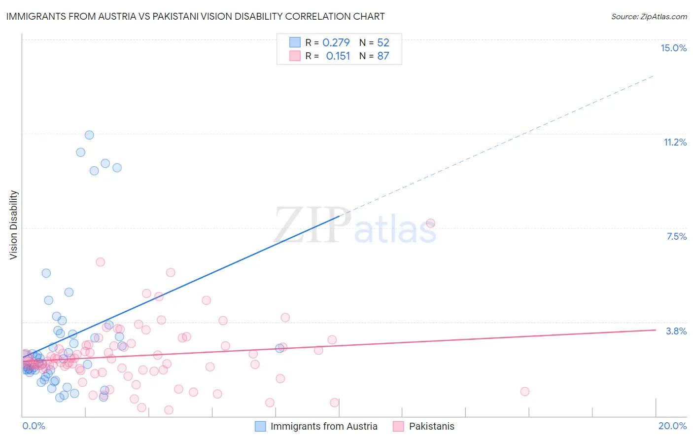 Immigrants from Austria vs Pakistani Vision Disability