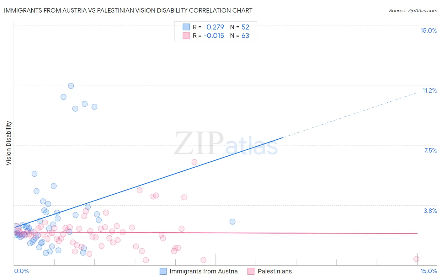 Immigrants from Austria vs Palestinian Vision Disability