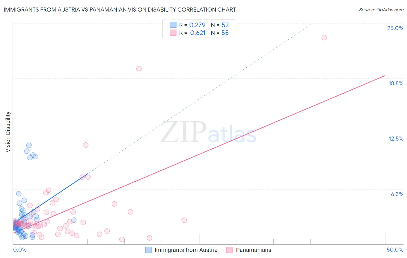 Immigrants from Austria vs Panamanian Vision Disability