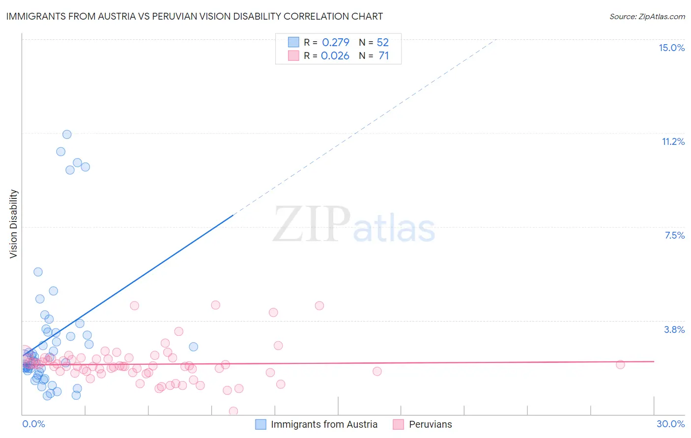 Immigrants from Austria vs Peruvian Vision Disability