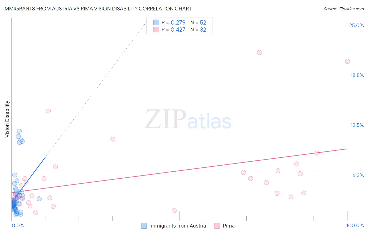 Immigrants from Austria vs Pima Vision Disability