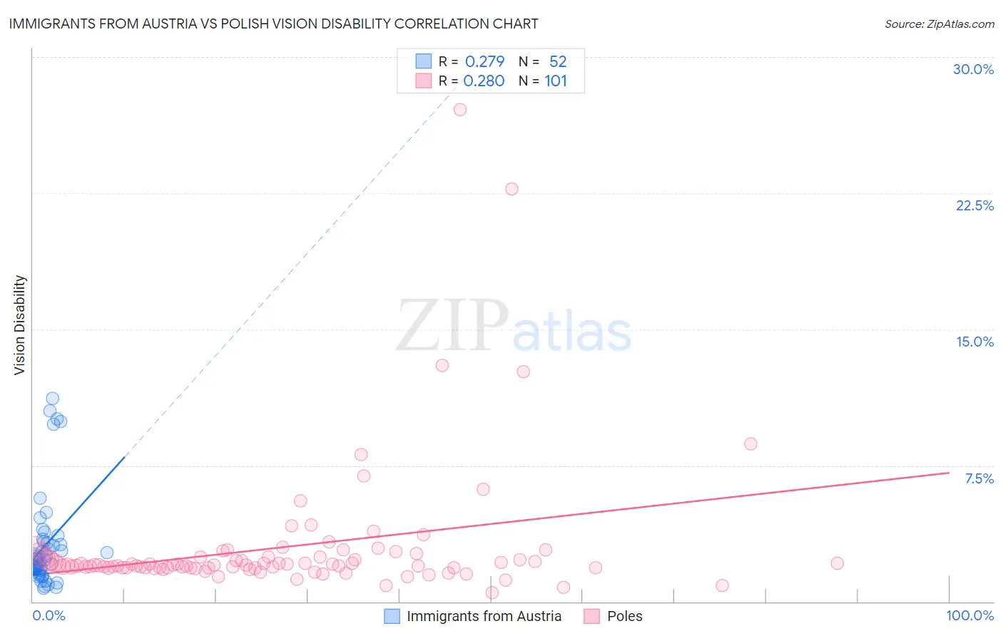 Immigrants from Austria vs Polish Vision Disability