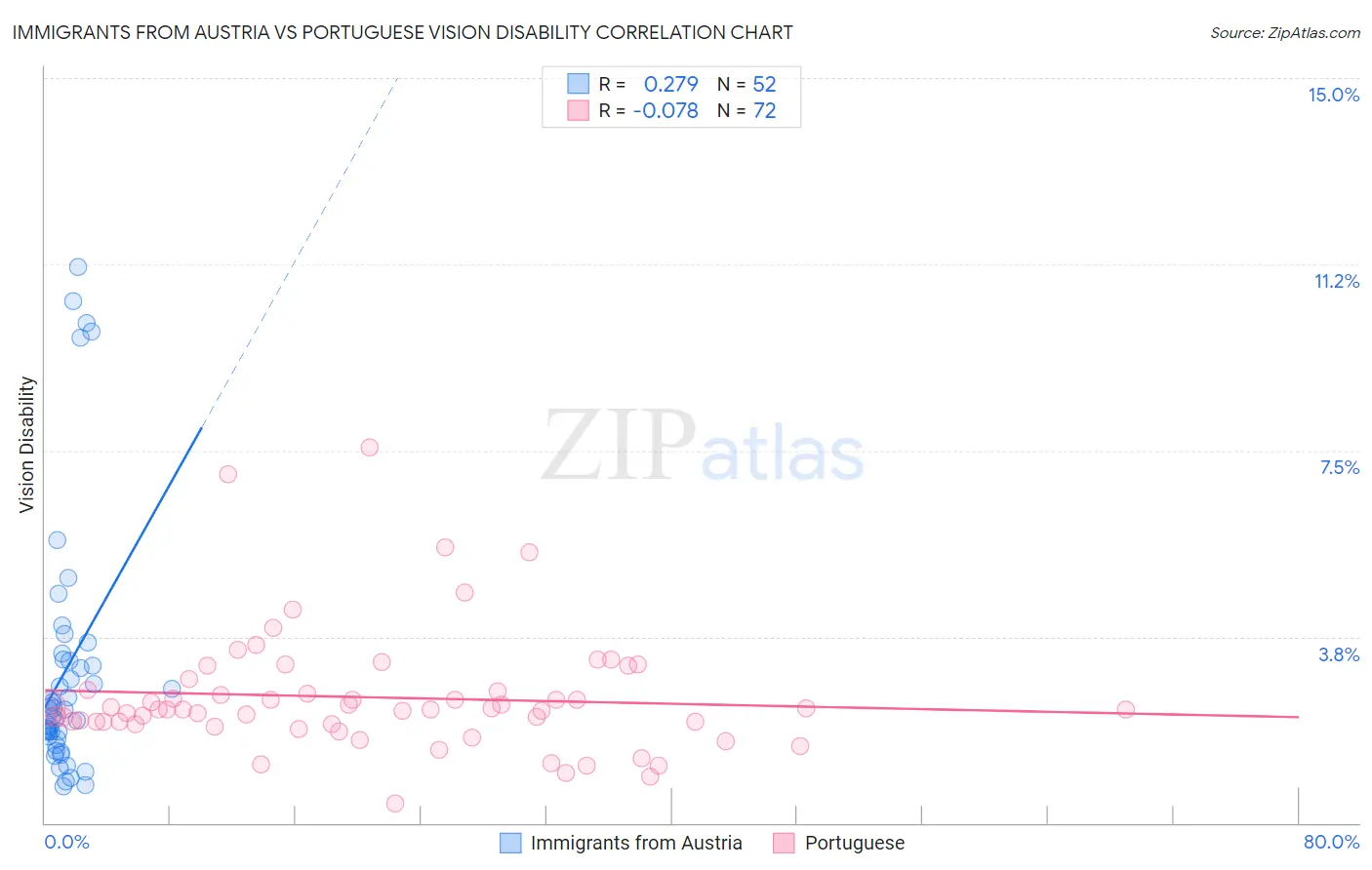 Immigrants from Austria vs Portuguese Vision Disability