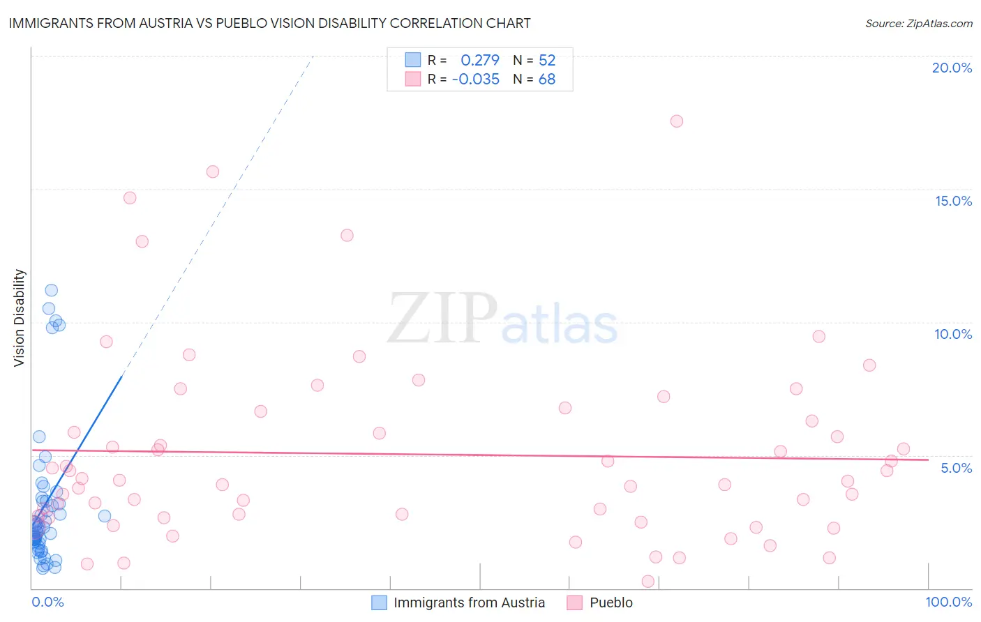 Immigrants from Austria vs Pueblo Vision Disability